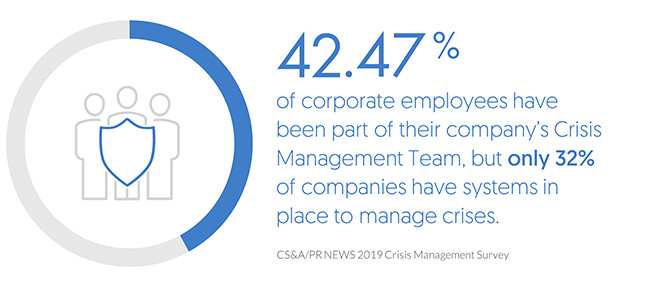 42.47% of corporate employees have been part of a company's Crisis Management Team, but only 32% of companies have systems to manage crisis