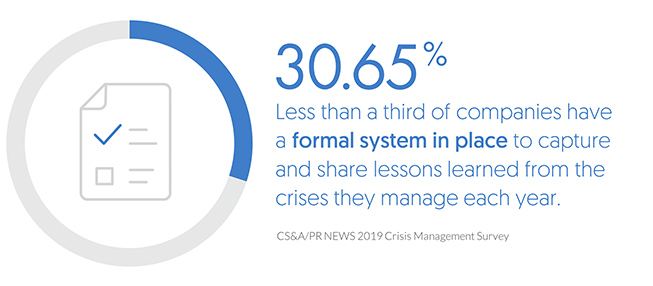 30.65% Less than a third of companies have a formal system in place to capture lessons from a crisis