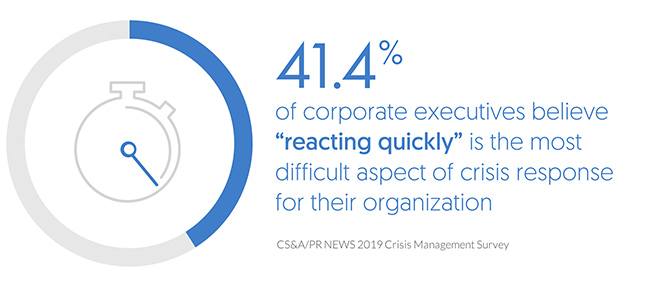 41.4% of corporate executives believe reacting quickly is the most difficult aspect of crisis response